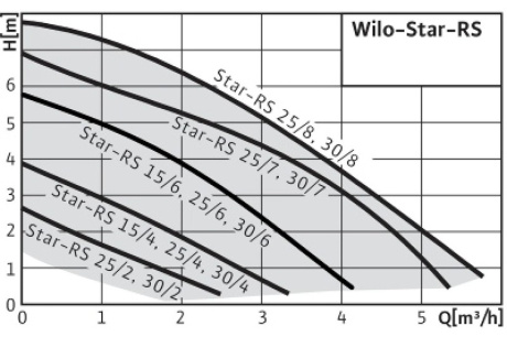 Купить Циркуляционный насос для холодной воды Wilo Star-RS30/6 4119791 фото №2