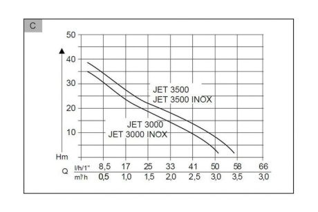 Купить Насос садовый Jet 3500 Classic 112839 фото №3