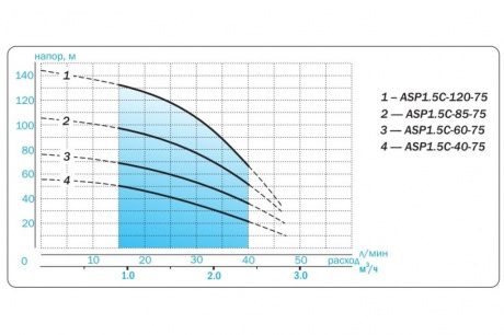 Купить Насос скважинный AQUARIO ASP 1.5C-85-75  50/105, кабель 60м фото №2